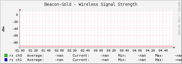 Beacon-Gold - Wireless Signal Strength