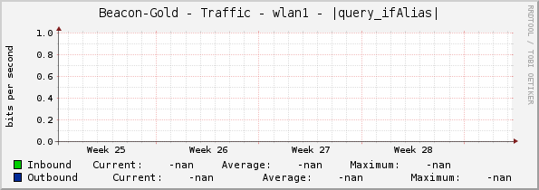 Beacon-Gold - Traffic - wlan1 - |query_ifAlias|