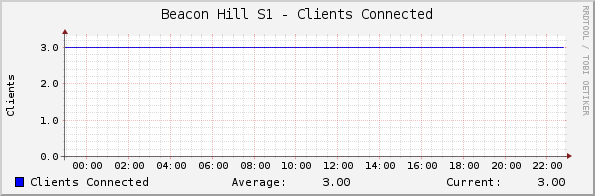 Beacon Hill S1 - Clients Connected