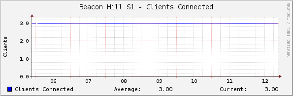 Beacon Hill S1 - Clients Connected