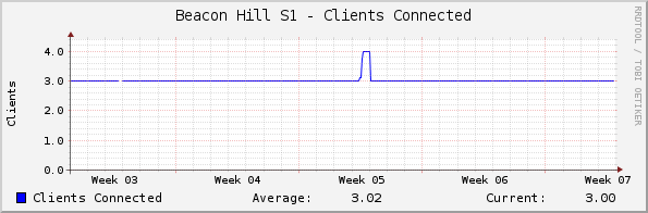 Beacon Hill S1 - Clients Connected