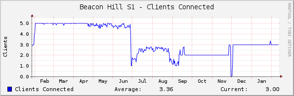 Beacon Hill S1 - Clients Connected