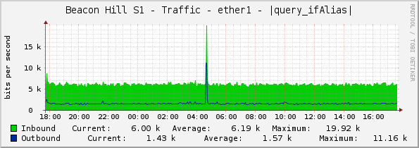 Beacon Hill S1 - Traffic - ether1 - |query_ifAlias|