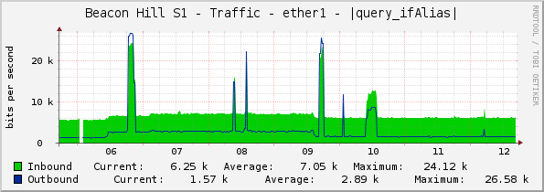 Beacon Hill S1 - Traffic - ether1 - |query_ifAlias|