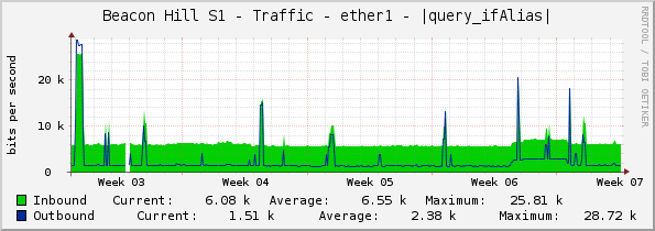 Beacon Hill S1 - Traffic - ether1 - |query_ifAlias|