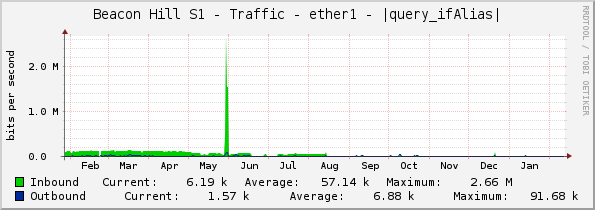 Beacon Hill S1 - Traffic - ether1 - |query_ifAlias|