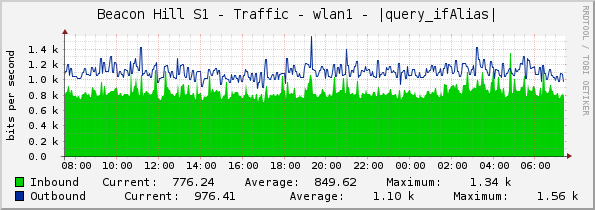 Beacon Hill S1 - Traffic - wlan1 - |query_ifAlias|