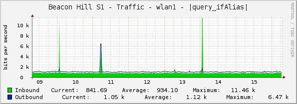 Beacon Hill S1 - Traffic - wlan1 - |query_ifAlias|