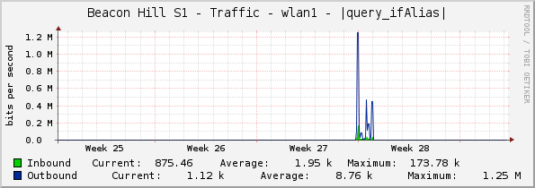 Beacon Hill S1 - Traffic - wlan1 - |query_ifAlias|