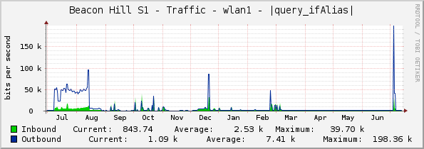 Beacon Hill S1 - Traffic - wlan1 - |query_ifAlias|