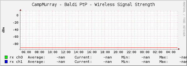 CampMurray - Baldi PtP - Wireless Signal Strength