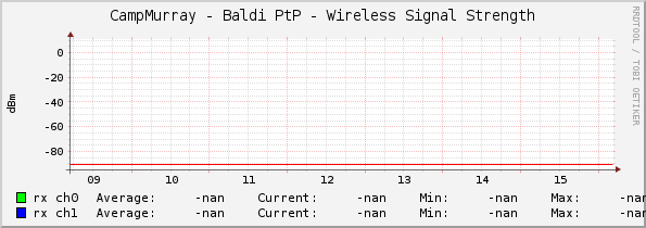 CampMurray - Baldi PtP - Wireless Signal Strength