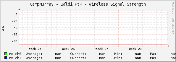 CampMurray - Baldi PtP - Wireless Signal Strength