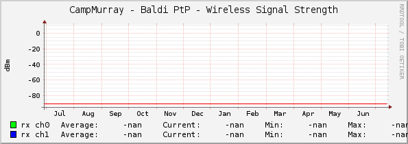 CampMurray - Baldi PtP - Wireless Signal Strength