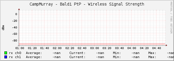 CampMurray - Baldi PtP - Wireless Signal Strength