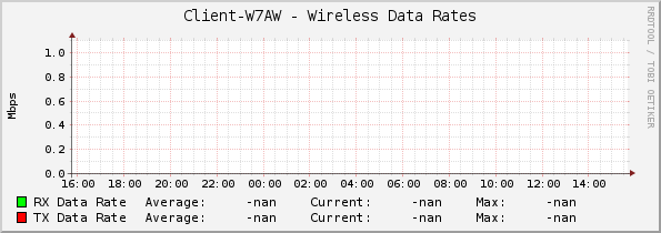 Client-W7AW - Wireless Data Rates