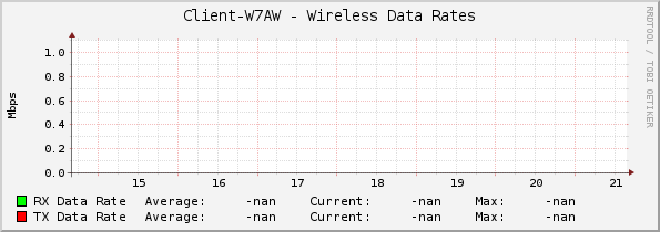 Client-W7AW - Wireless Data Rates