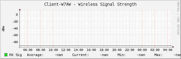 Client-W7AW - Wireless Signal Strength