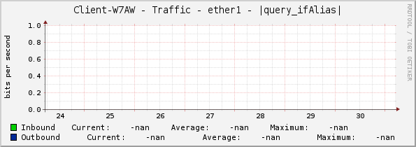 Client-W7AW - Traffic - ether1 - |query_ifAlias|