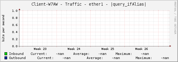 Client-W7AW - Traffic - ether1 - |query_ifAlias|