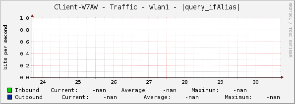 Client-W7AW - Traffic - wlan1 - |query_ifAlias|