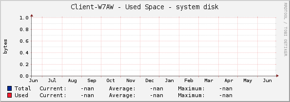 Client-W7AW - Used Space - system disk