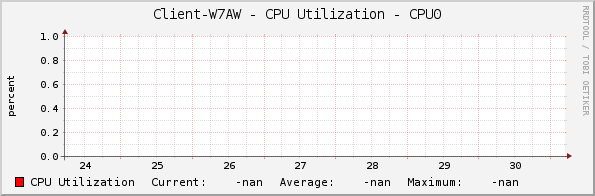 Client-W7AW - CPU Utilization - CPU0