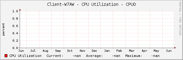 Client-W7AW - CPU Utilization - CPU0