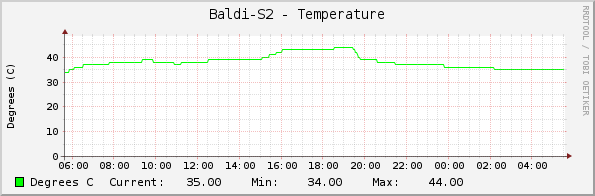 Baldi-S2 - Temperature