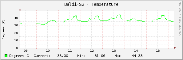 Baldi-S2 - Temperature