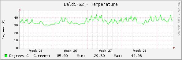 Baldi-S2 - Temperature