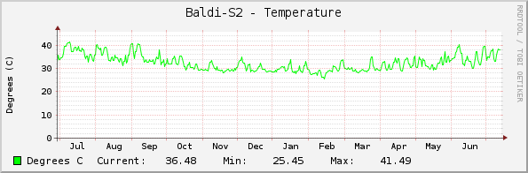 Baldi-S2 - Temperature