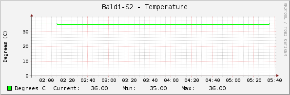 Baldi-S2 - Temperature