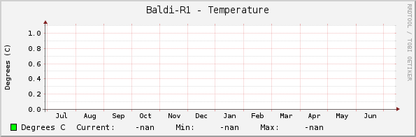 Baldi-R1 - Temperature