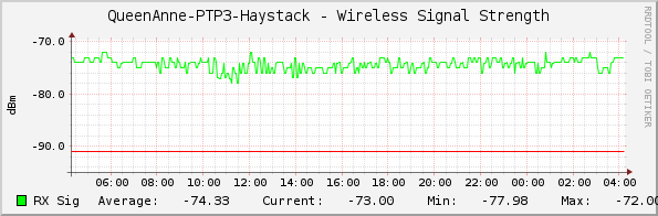 QueenAnne-PTP3-Haystack - Wireless Signal Strength