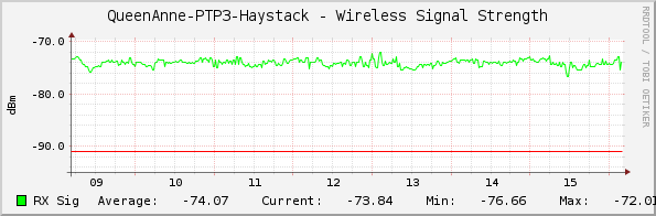 QueenAnne-PTP3-Haystack - Wireless Signal Strength