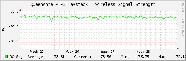 QueenAnne-PTP3-Haystack - Wireless Signal Strength