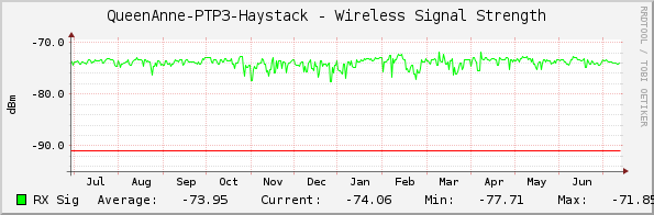 QueenAnne-PTP3-Haystack - Wireless Signal Strength