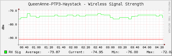 QueenAnne-PTP3-Haystack - Wireless Signal Strength