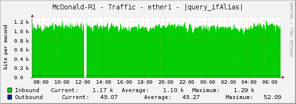 McDonald-R1 - Traffic - ether1 - |query_ifAlias|