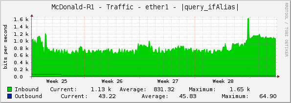 McDonald-R1 - Traffic - ether1 - |query_ifAlias|