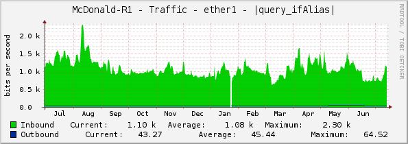 McDonald-R1 - Traffic - ether1 - |query_ifAlias|