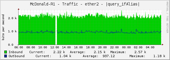 McDonald-R1 - Traffic - ether2 - |query_ifAlias|