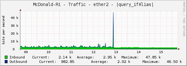 McDonald-R1 - Traffic - ether2 - |query_ifAlias|