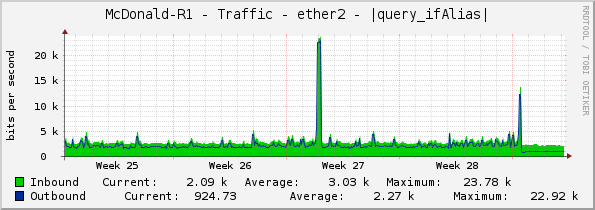 McDonald-R1 - Traffic - ether2 - |query_ifAlias|