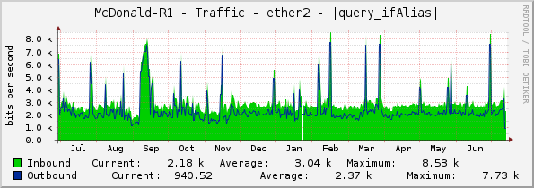 McDonald-R1 - Traffic - ether2 - |query_ifAlias|