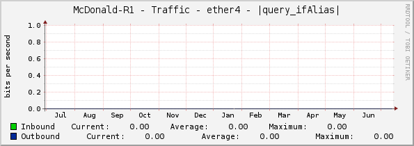 McDonald-R1 - Traffic - ether4 - |query_ifAlias|