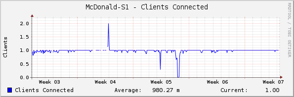 McDonald-S1 - Clients Connected