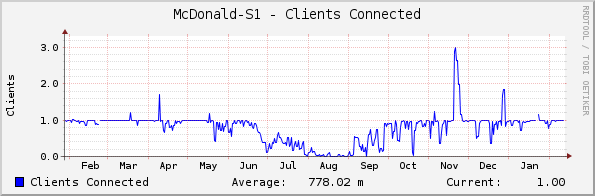 McDonald-S1 - Clients Connected