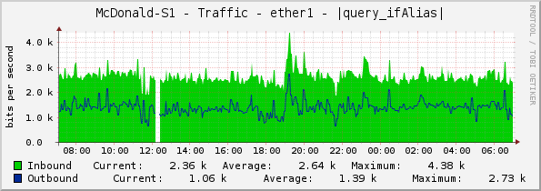 McDonald-S1 - Traffic - ether1 - |query_ifAlias|